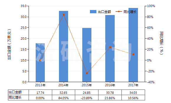 2013-2017年中國其他氣態(tài)石油氣及烴類氣(HS27112900)出口總額及增速統(tǒng)計